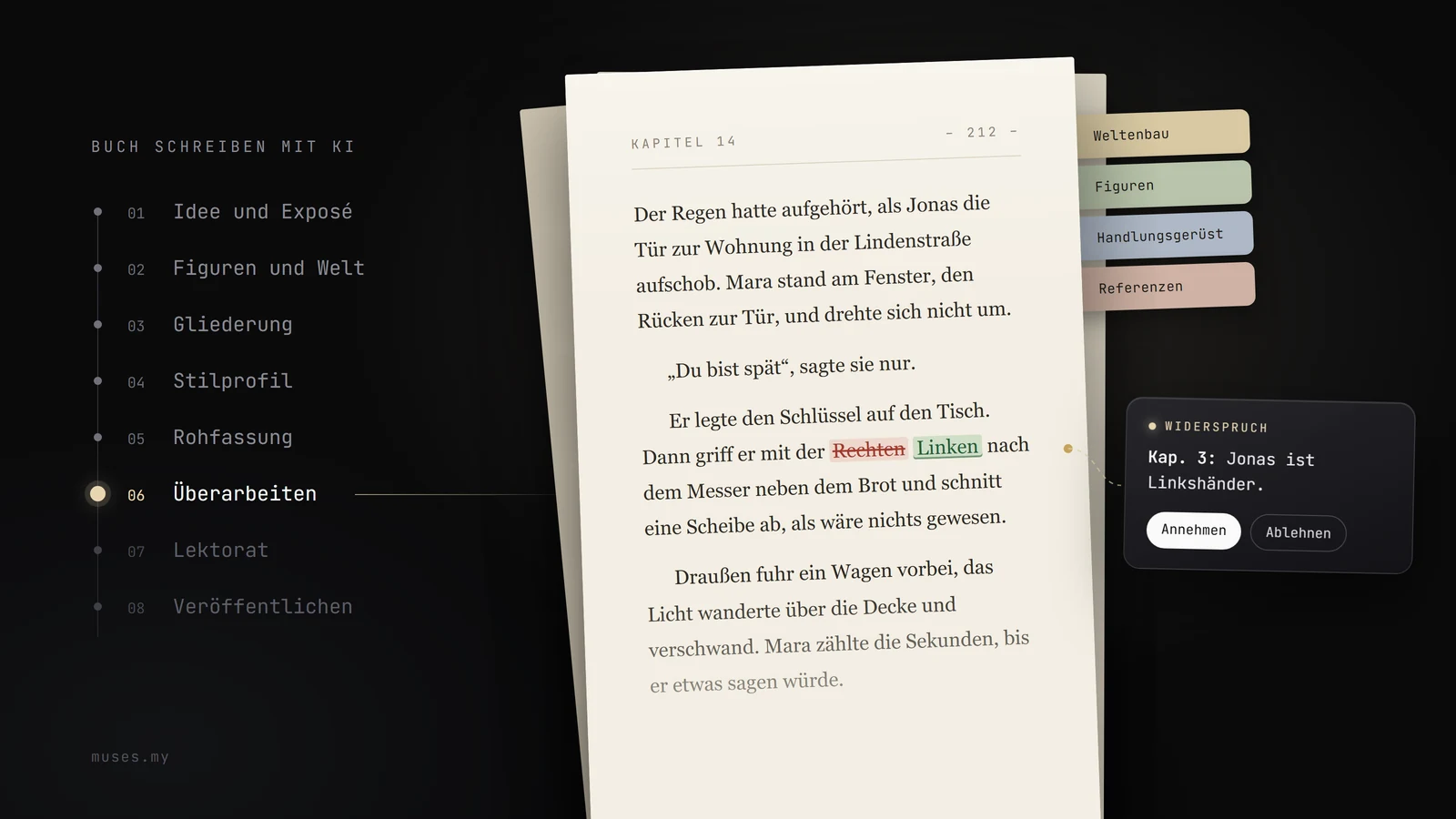Illustration: eine Manuskriptseite aus Kapitel 14, in der „Rechten“ durchgestrichen und durch „Linken“ ersetzt ist; daneben eine Notiz „Widerspruch – Kap. 3: Jonas ist Linkshänder.“ mit den Schaltflächen Annehmen und Ablehnen, am Seitenrand Registerreiter für Weltenbau, Figuren, Handlungsgerüst und Referenzen, links die acht Schritte mit hervorgehobenem Schritt „Überarbeiten“.